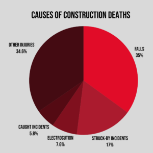 construction accidents