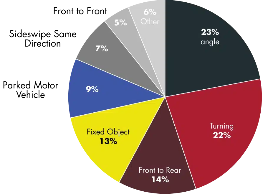 Graph Crash Types Resulting in fatality or injury