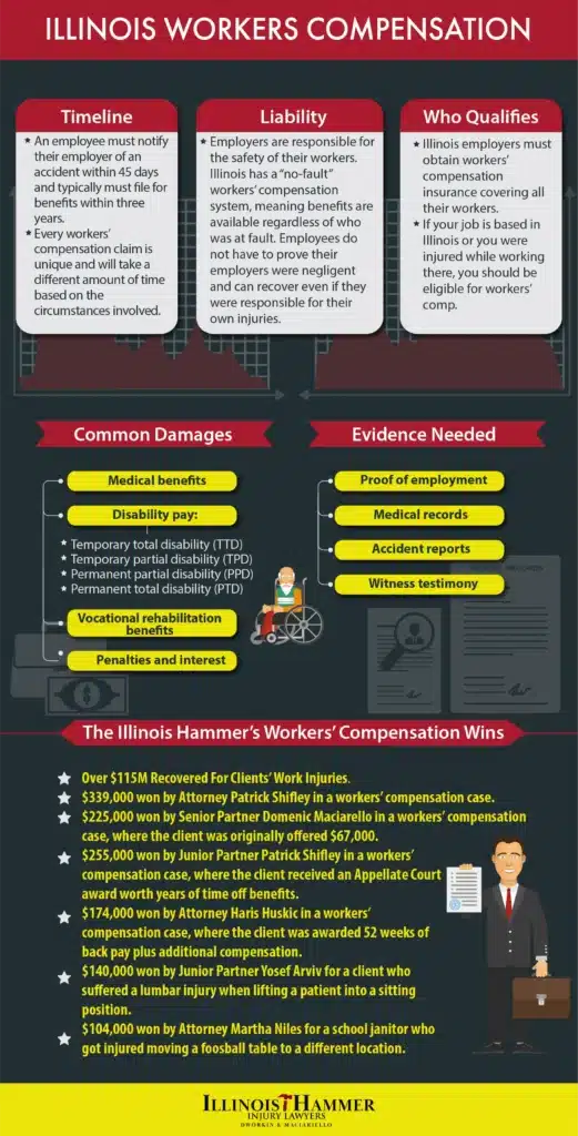 WORKERS COMPENSATION INFOGRAPHICS