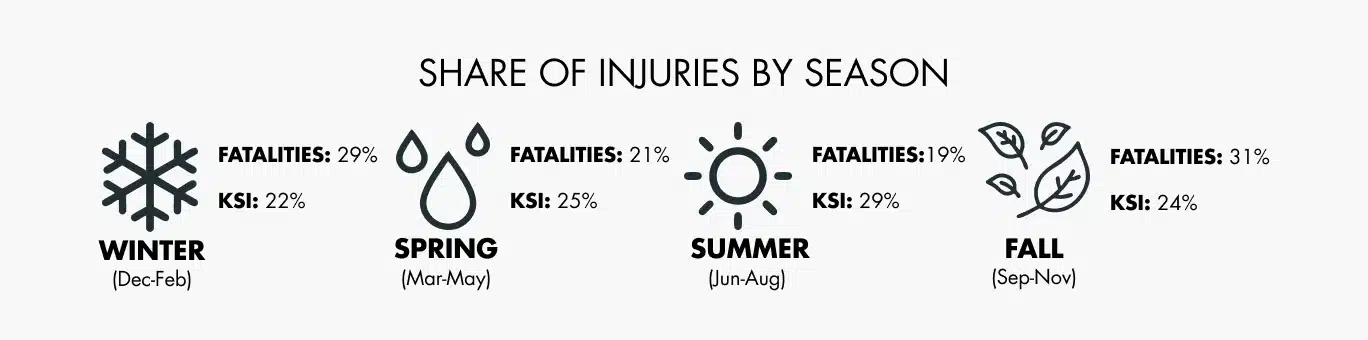 Infographic titled 'Share of Injuries by Season' showing percentages of fatalities and KSI (Killed or Seriously Injured) for each season: Winter (Dec-Feb) – Fatalities: 29%, KSI: 22%; Spring (Mar-May) – Fatalities: 21%, KSI: 25%; Summer (Jun-Aug) – Fatalities: 19%, KSI: 29%; Fall (Sep-Nov) – Fatalities: 31%, KSI: 24%. Each season is represented by an icon (snowflake, raindrops, sun, leaves).