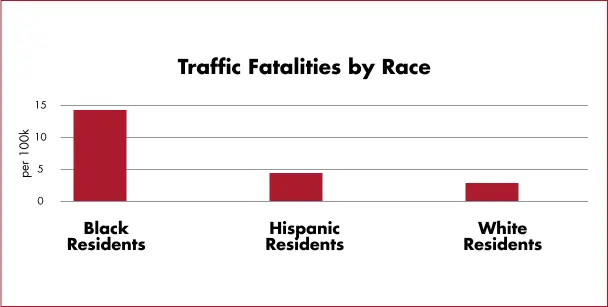 graph traffic fatalities by race